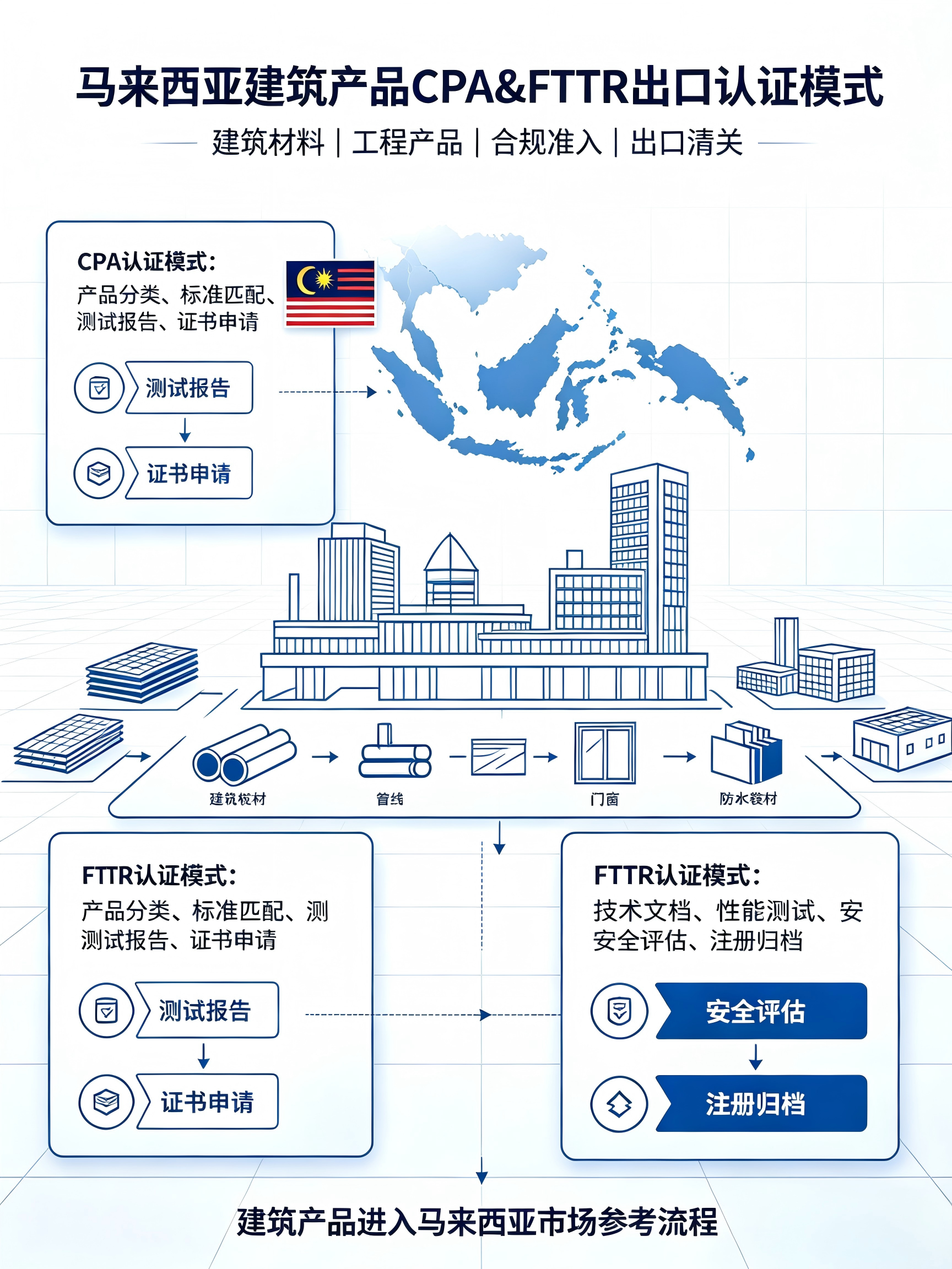 建筑产品CPA与FTTR认证模式全解析