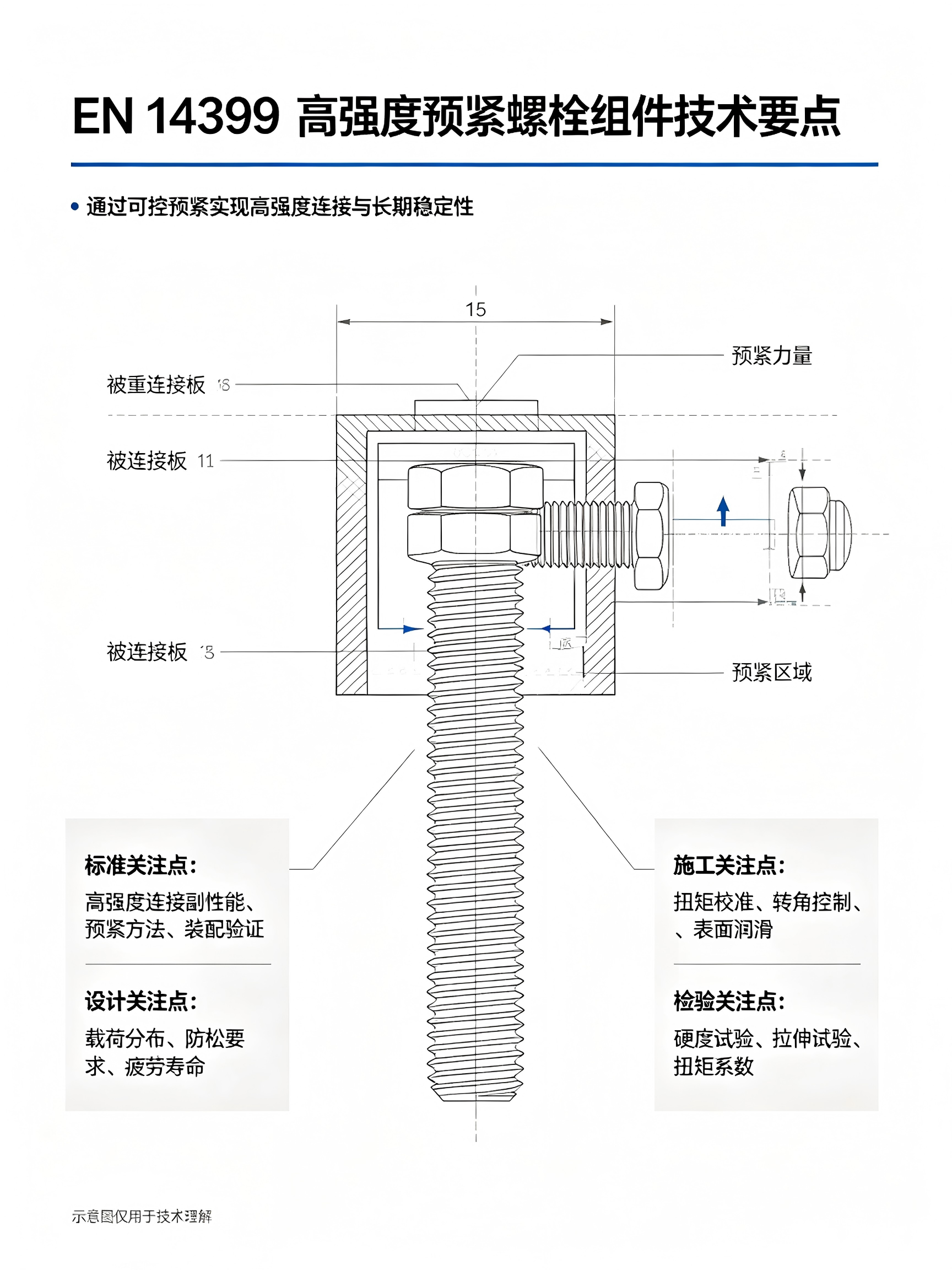 EN 14399 高强度预紧螺栓组件技术要点